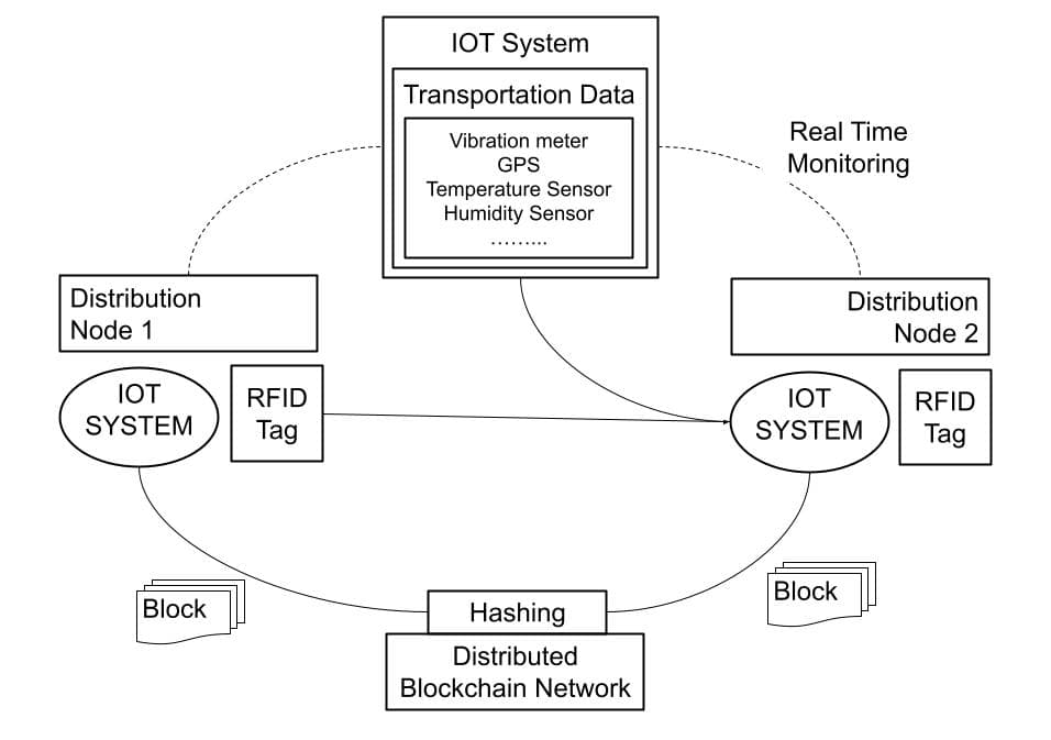 IOT