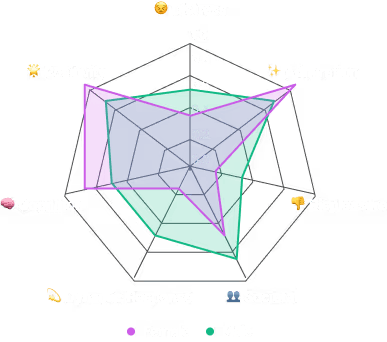 A radar chart comparing the emotional profile of two groups of respondents.