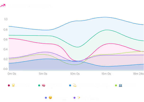 A chart of several emotions rising and falling over an eighteen-minute interview.